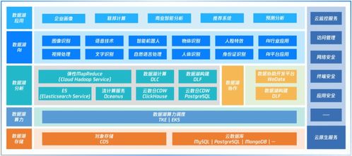湖倉一體 鐵打的數(shù)據(jù)倉與流水的數(shù)據(jù)湖產(chǎn)品，共筑數(shù)據(jù)處理與存儲新生態(tài)
