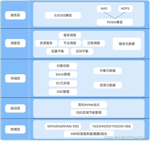 新一代綠色節(jié)能對象存儲 數(shù)據(jù)處理與存儲支持服務(wù)的革新之路